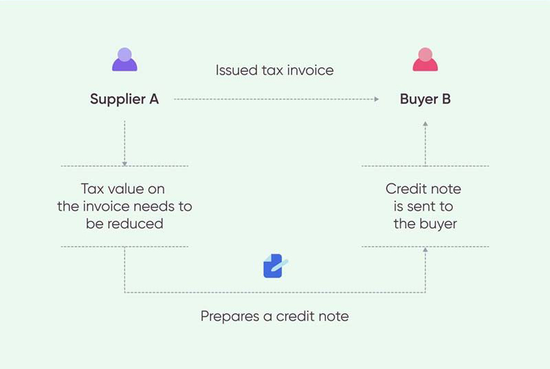 Quy trình phát hành chứng từ Credit Note