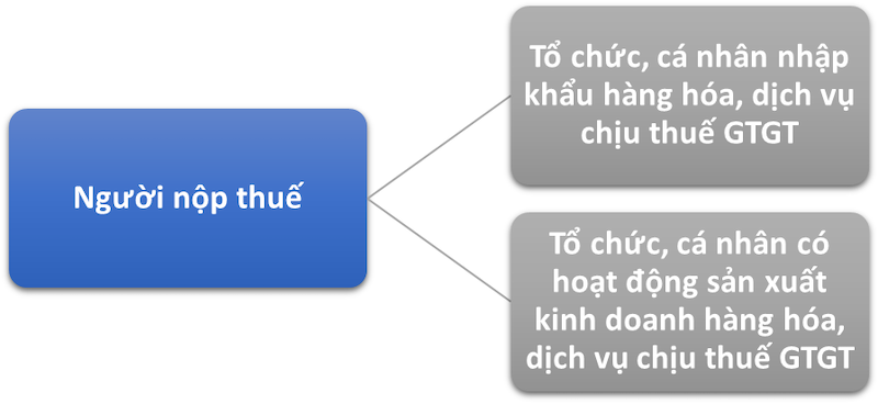 Thuế GTGT (Thuế giá trị gia tăng) là gì? Tổng hợp các nội dung quan trọng về thuế GTGT