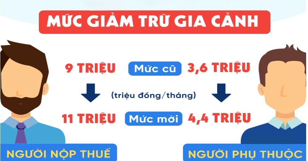 Giảm trừ gia cảnh là gì? Mức giảm trừ gia cảnh năm 2023